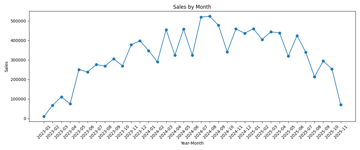 Sales By Month Chart